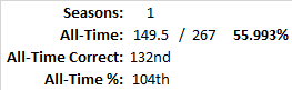 All-Time Stats