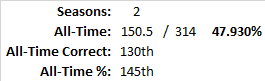 All-Time Stats