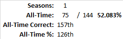 All-Time Stats