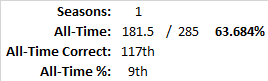 All-Time Stats