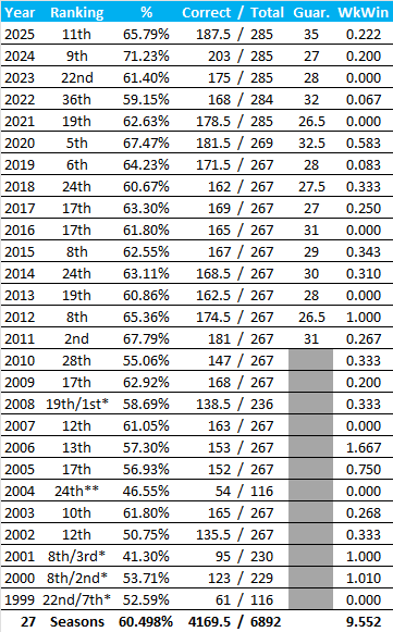 All-Time Stats