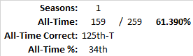 All-Time Stats