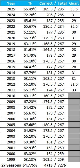 All-Time Stats