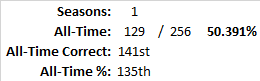 All-Time Stats