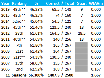All-Time Stats