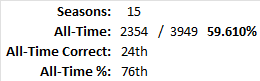 All-Time Stats