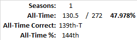 All-Time Stats