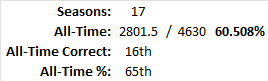 All-Time Stats