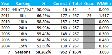 All-Time Stats