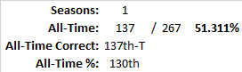 All-Time Stats