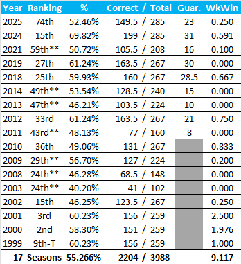 All-Time Stats