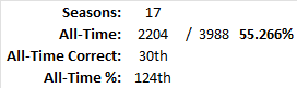 All-Time Stats