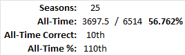 All-Time Stats