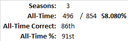 All-Time Stats