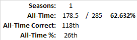 All-Time Stats