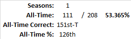 All-Time Stats