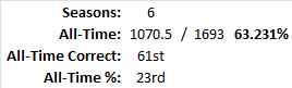 All-Time Stats